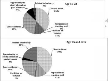 The graphs below show the different reasons of two groups of students