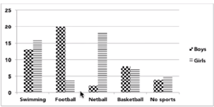 The graph below shows the participation of Australian children in sports outside school hours in 2014