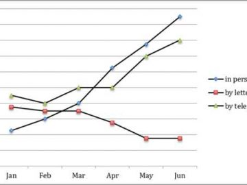 The graph below shows the number of inquiries received by the Tourist Information Office in one city over a six-month period in 2011