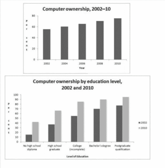 The graphs above give information about computer ownership as a percentage of the population between 2002 and 2010, and by the level of education for the years 2002 and 2010.
