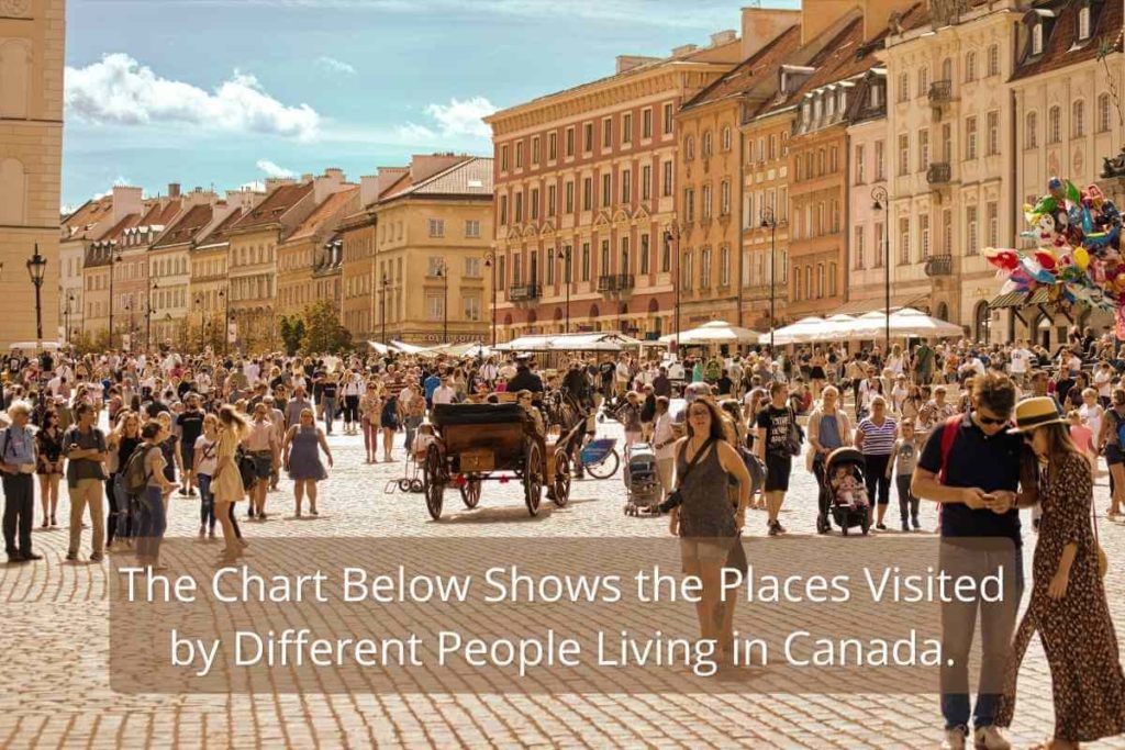 The chart below shows the places visited by different people living in Canada.