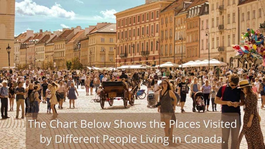 The chart below shows the places visited by different people living in Canada.