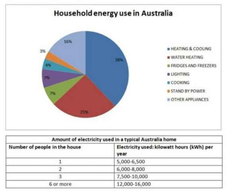 The Pie Chart Below Shows Where Energy Is Used in a Typical Australian Household IELTS FEVER
