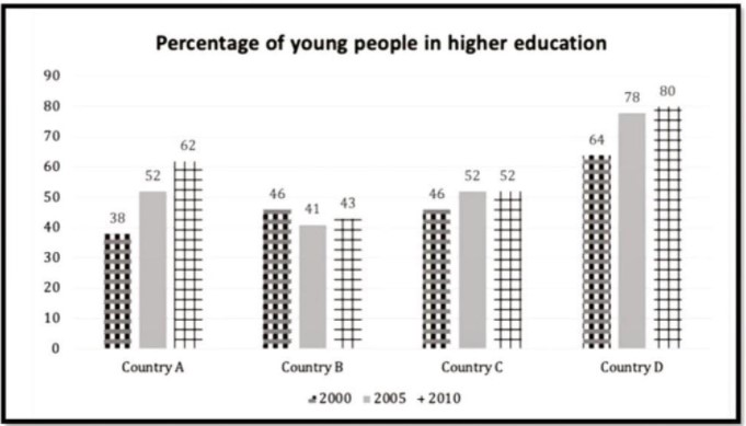 The chart below shows the percentage of young people in higher education