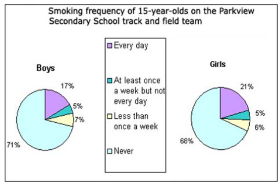 The Graph shows the information on smoking frequently seen among athletes