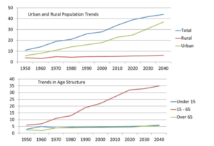 The Bar Chart Illustrates Population Trends Globally - IELTS FEVER