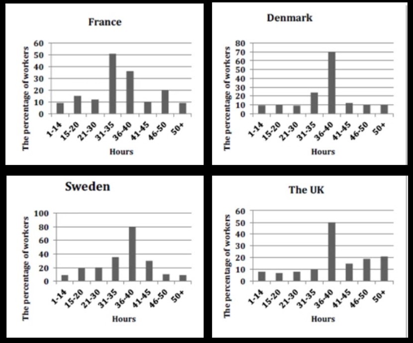 The charts below show the figure for hours of work per week