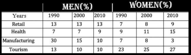 The table beneath shows the level of people specialists in various kinds