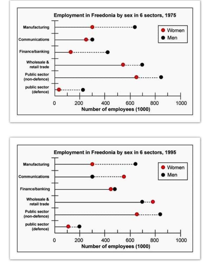 The graphs below show the numbers of male and female workers