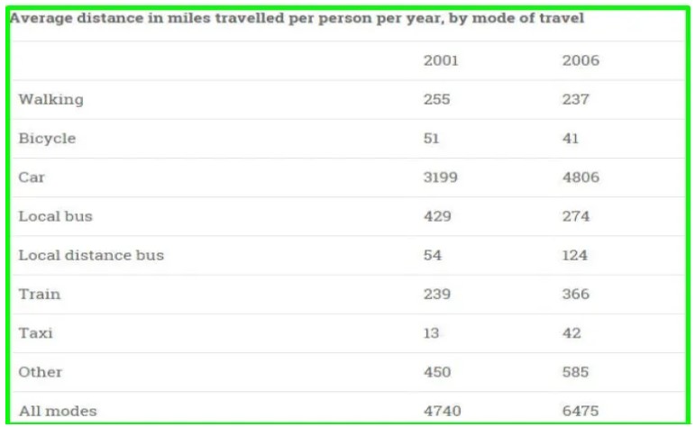 Describe the Information in The Table and Make Comparisons Where Appropriate