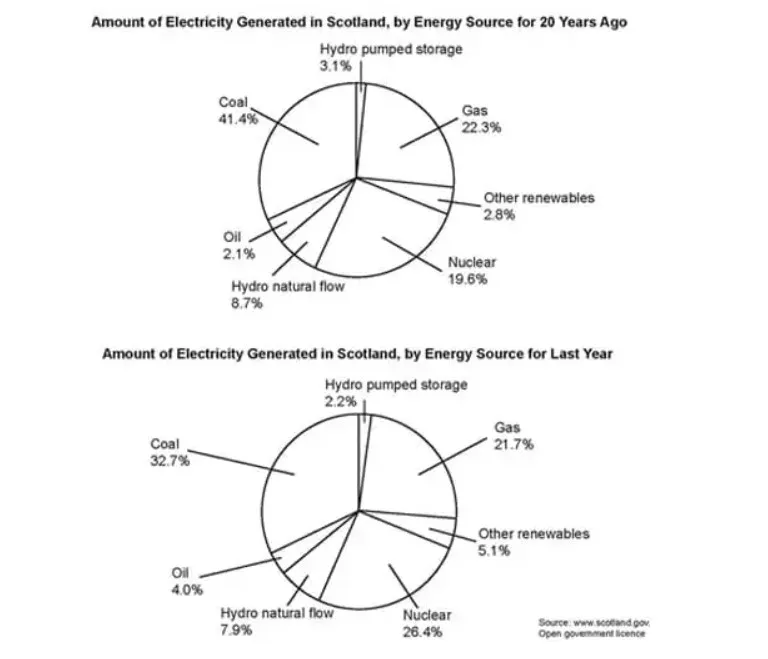 Compare the amount of electricity generated in Scotland by energy source