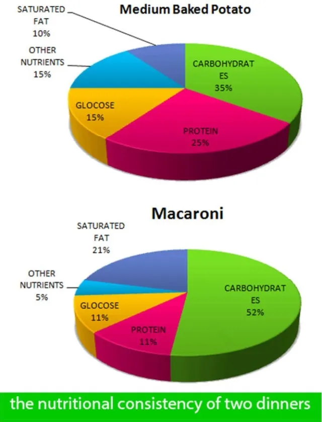 The Pie Graphs Show the Nutritional Consistency of The Two Dinners