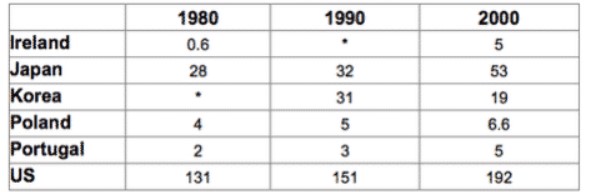 The table below shows the amount of waste production (in millions of tonnes) in six different countries over a twenty-year period.