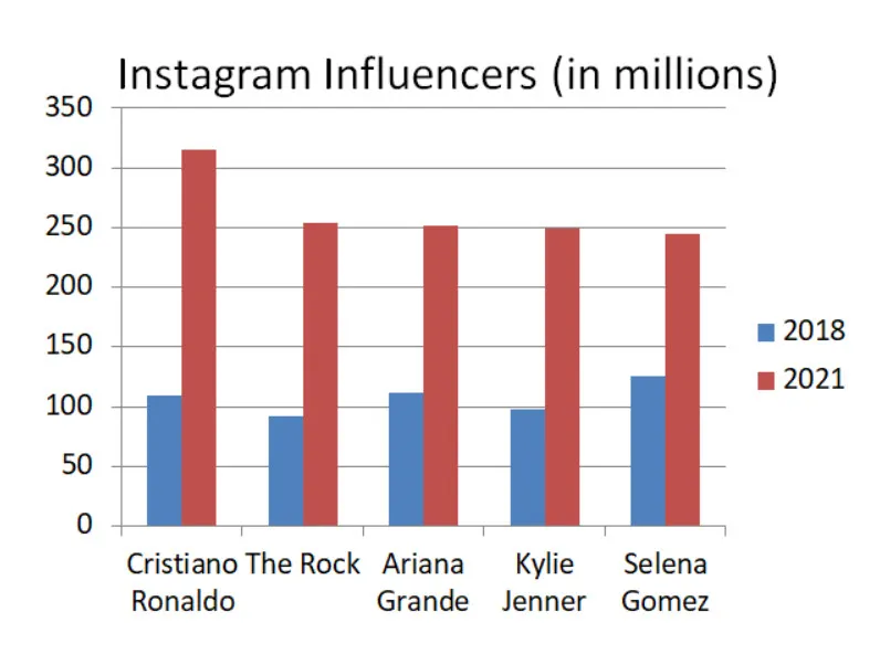 The bar chart below shows the popularity of well-known Instagram accounts in 2011 and 2021