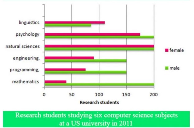 The bar graph below shows the numbers of male and female research students studying six computer science subjects