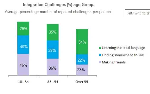 The chart below shows information about the challenges people face