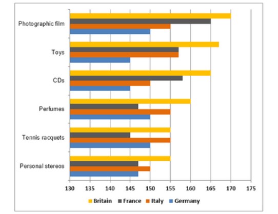 The chart below shows the amount spent on six consumer goods in four European countries