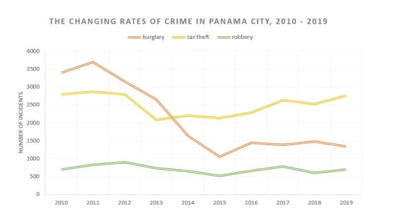 The chart below shows the changes that took place in three different areas of crime