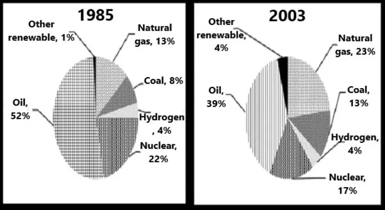 The charts below show the percentage of the energy generate from different resources in a country in 1985 and 2003
