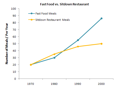 The charts below show the percentage of their food budget the average family spent on restaurant meals in different years