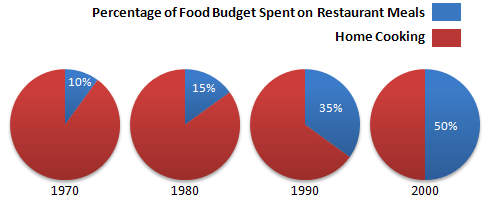 The charts below show the percentage of their food budget the average family spent on restaurant meals in different years