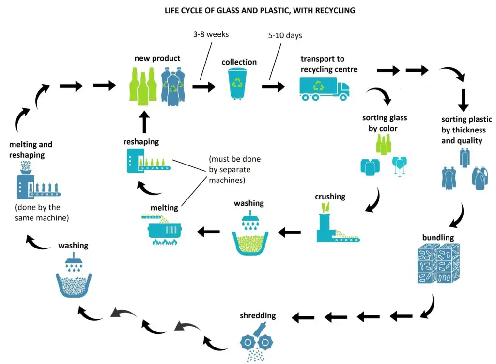 The diagram below gives information about the recycling of glass and plastic containers