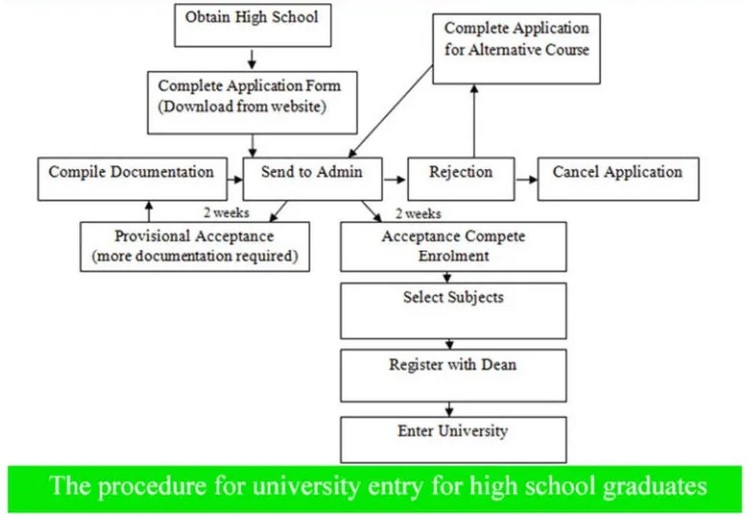 The diagram shows the procedure for university entry for high school graduates