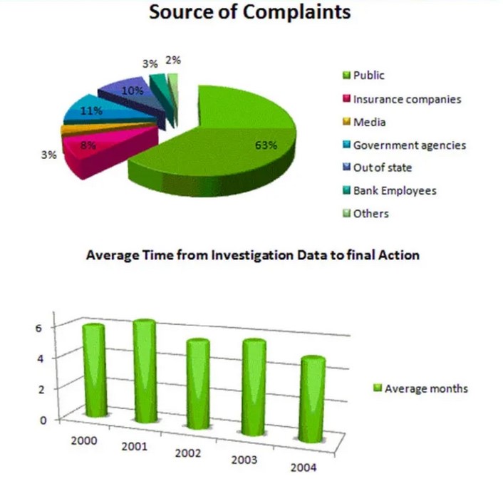 The graphs indicate the source of complaints about the bank of America