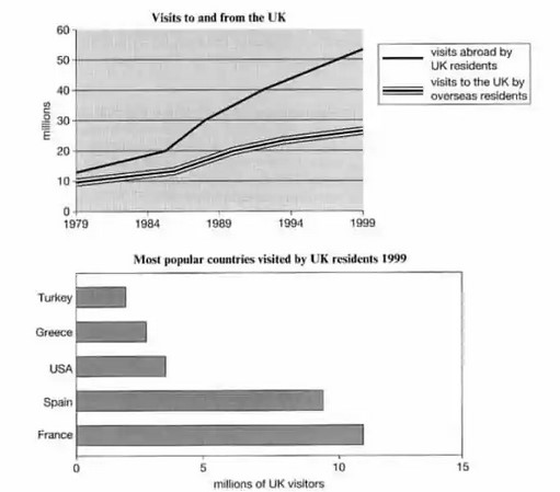 The line graph shows visits to and from the UK from 1979 to 1999,