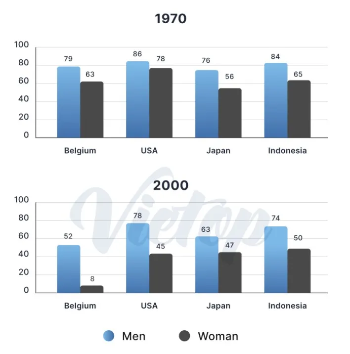 The Chart Show Information About the Percentage of Men and Women Aged 60-64