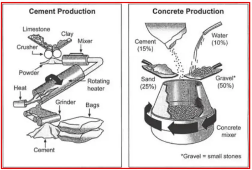 The Diagrams Below Show the Stages and Equipment Used in The Cement-Making Process and How Cement