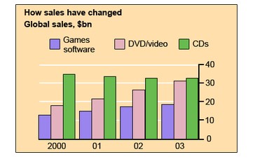 The Chart Below Gives Information About Global Sales of Games Software, CDs and DVD or Video