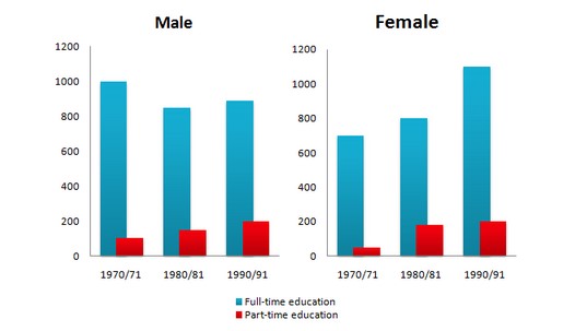 The chart below shows the number of men and women in further education in Britain in three periods and whether they were studying full-time or part-time