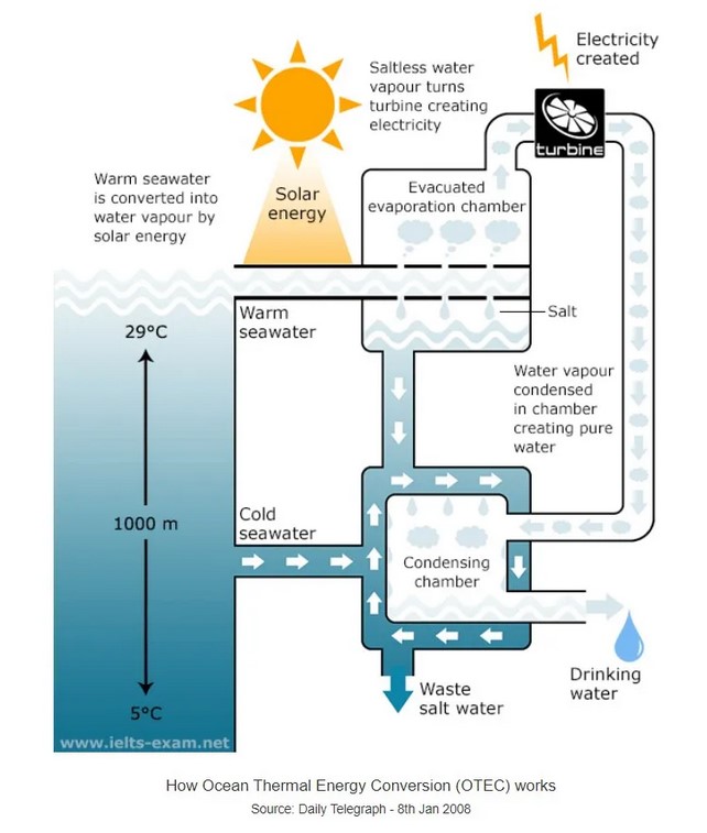 The Diagram Below Shows the Production of Electricity Using a System Called Ocean Thermal Energy Conversion