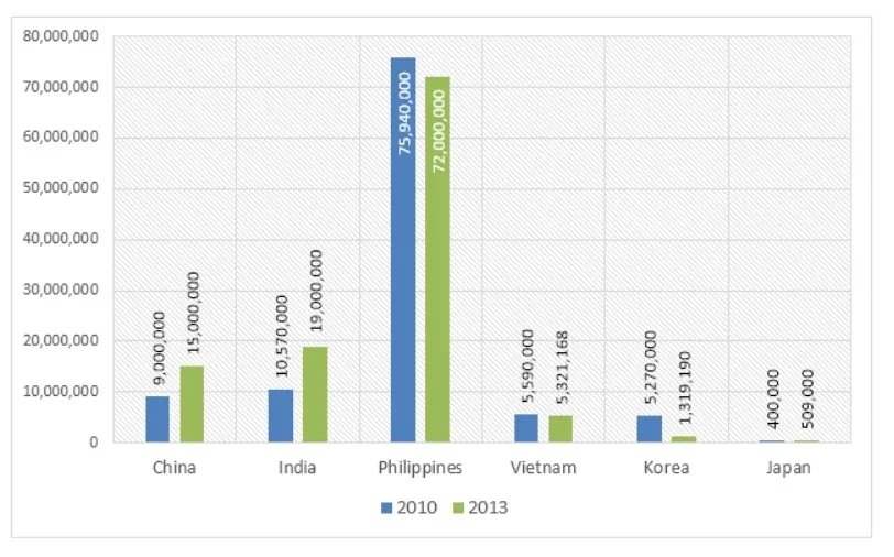 The graph below gives information about the number of Catholics residing in different nations, during 2010-2013