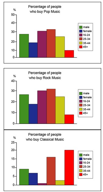 The graphs below show the types of music albums purchased by people in Britain