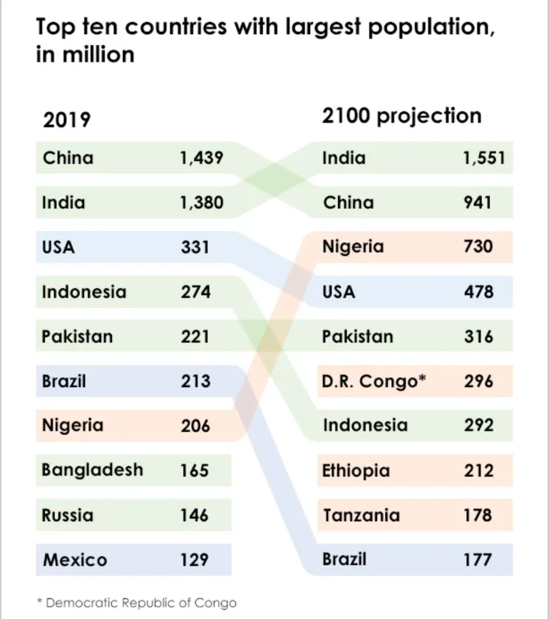 The table below shows the top ten countries with the largest population in 2019, and how it is projected to change by 2100