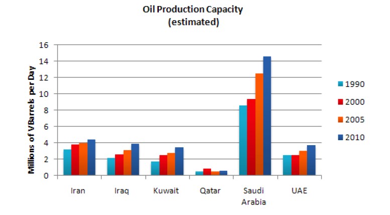 The Graph Shows the Estimated Oil Production Capacity for Several Gulf Countries Between 1990 and 2010